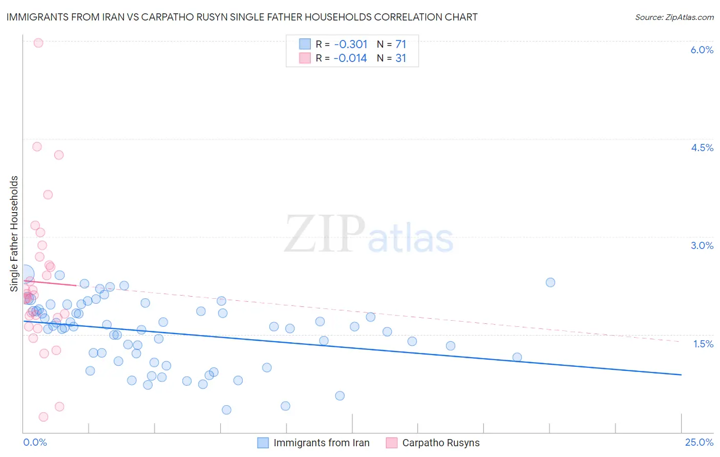 Immigrants from Iran vs Carpatho Rusyn Single Father Households