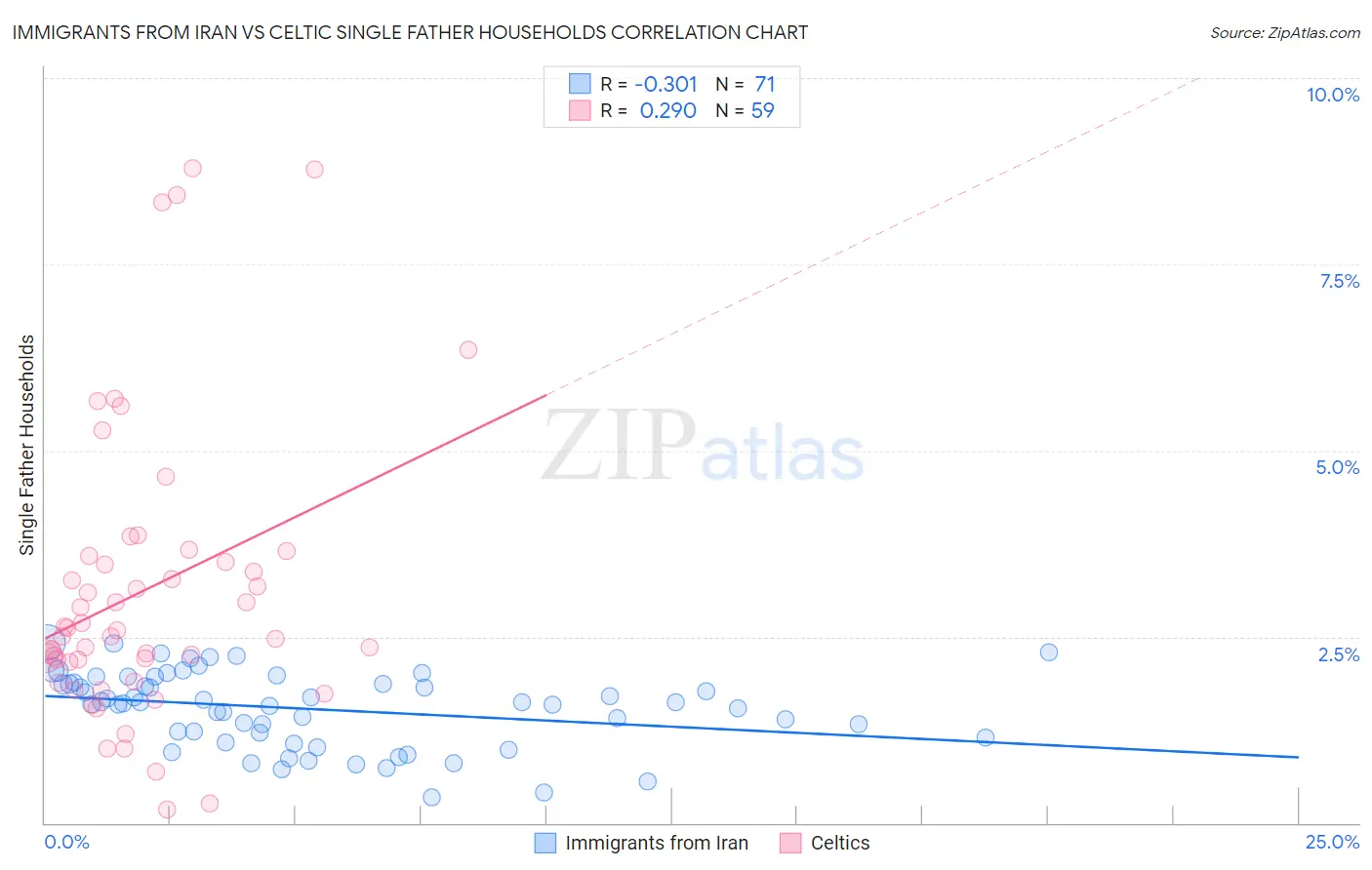 Immigrants from Iran vs Celtic Single Father Households