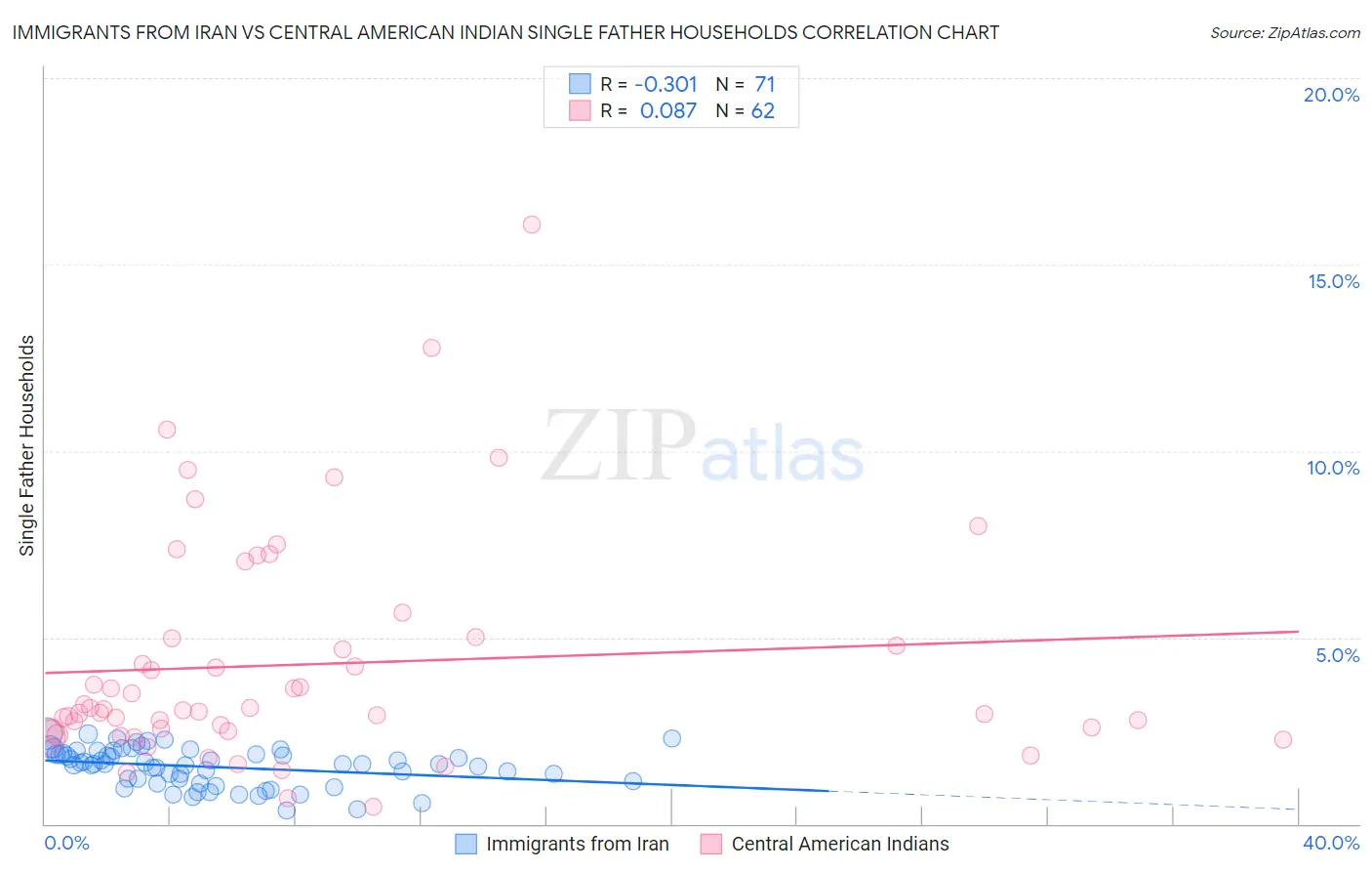 Immigrants from Iran vs Central American Indian Single Father Households