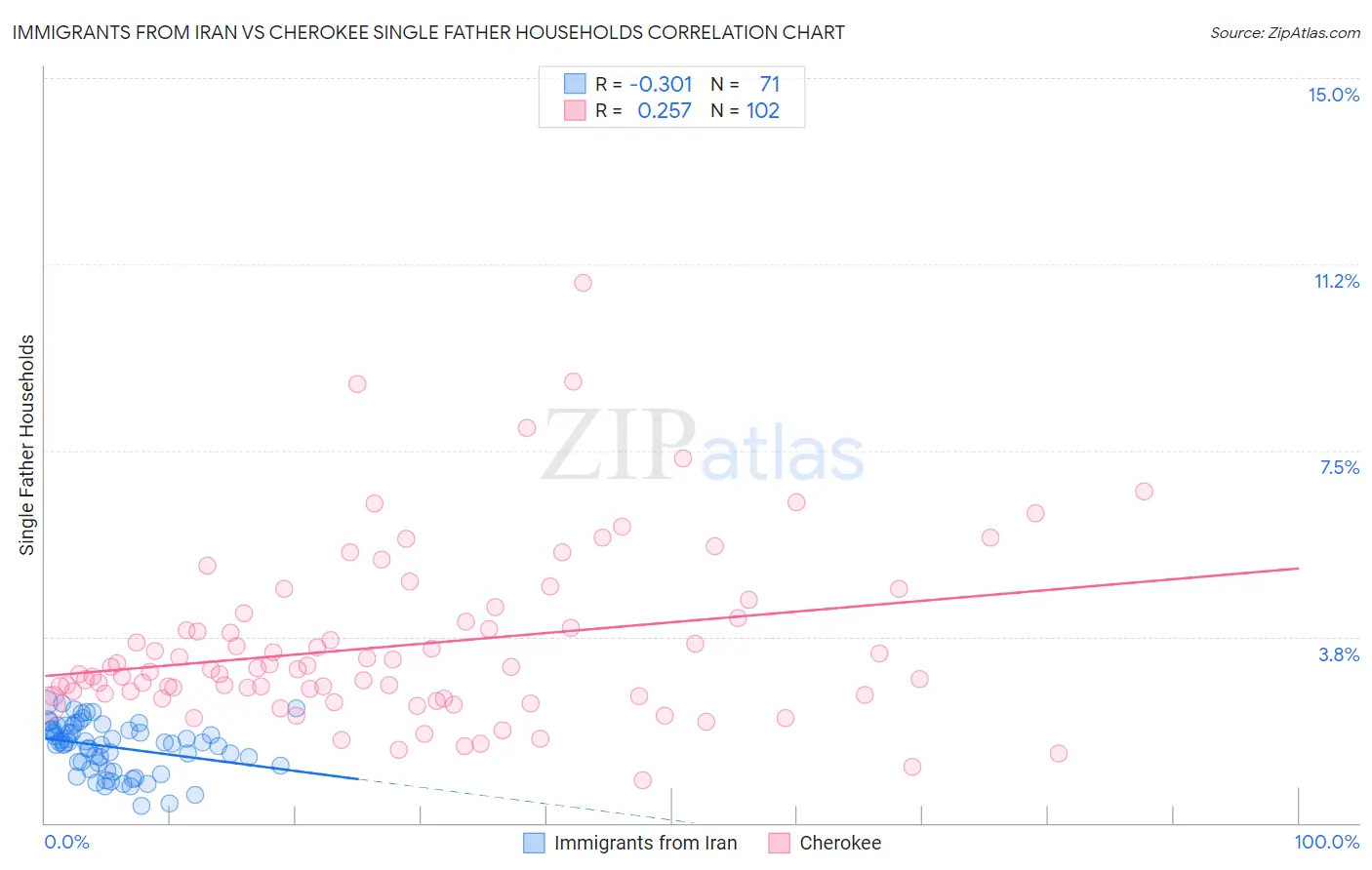 Immigrants from Iran vs Cherokee Single Father Households