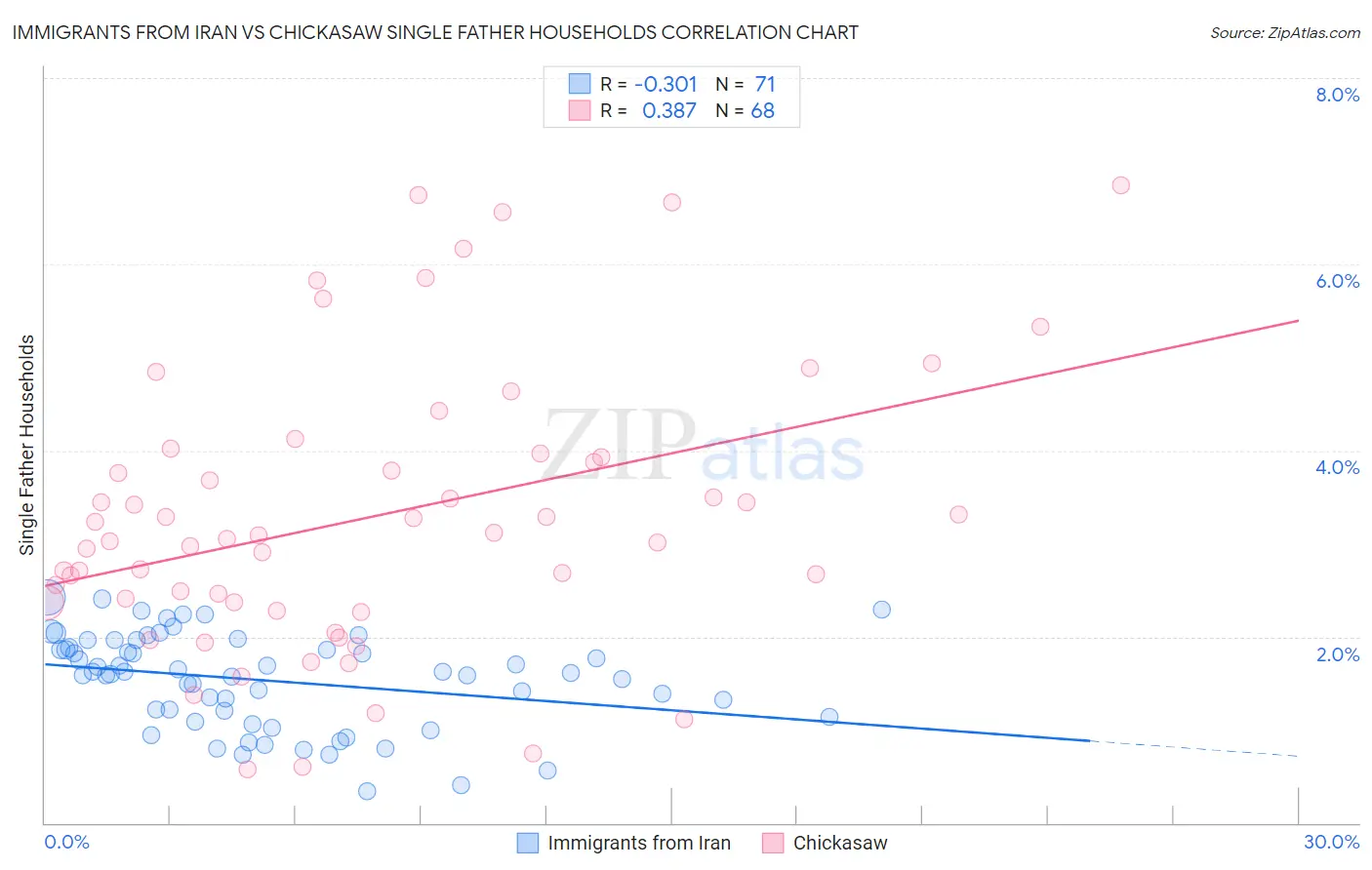 Immigrants from Iran vs Chickasaw Single Father Households