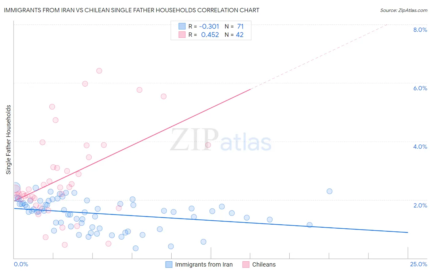 Immigrants from Iran vs Chilean Single Father Households