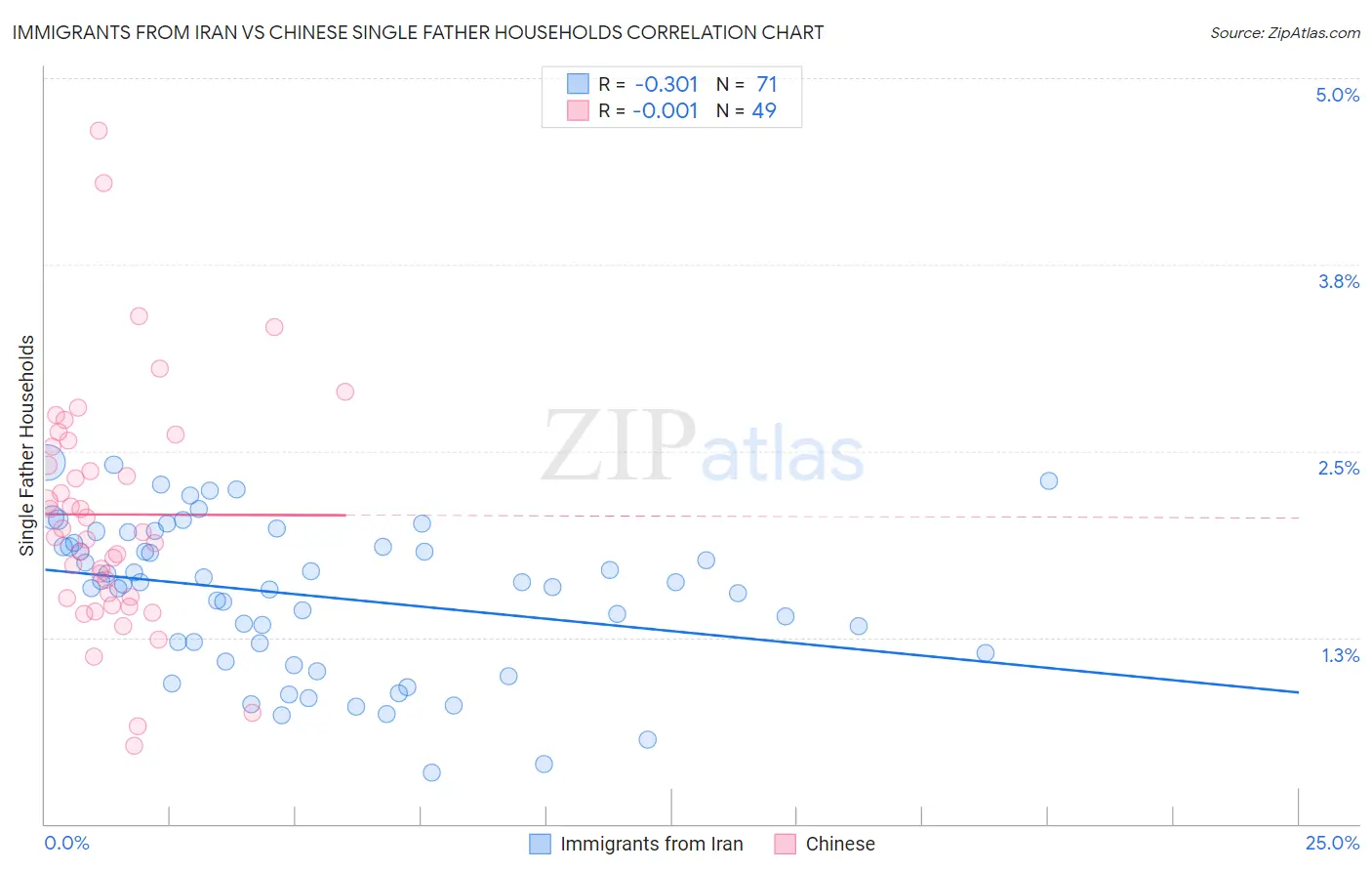 Immigrants from Iran vs Chinese Single Father Households