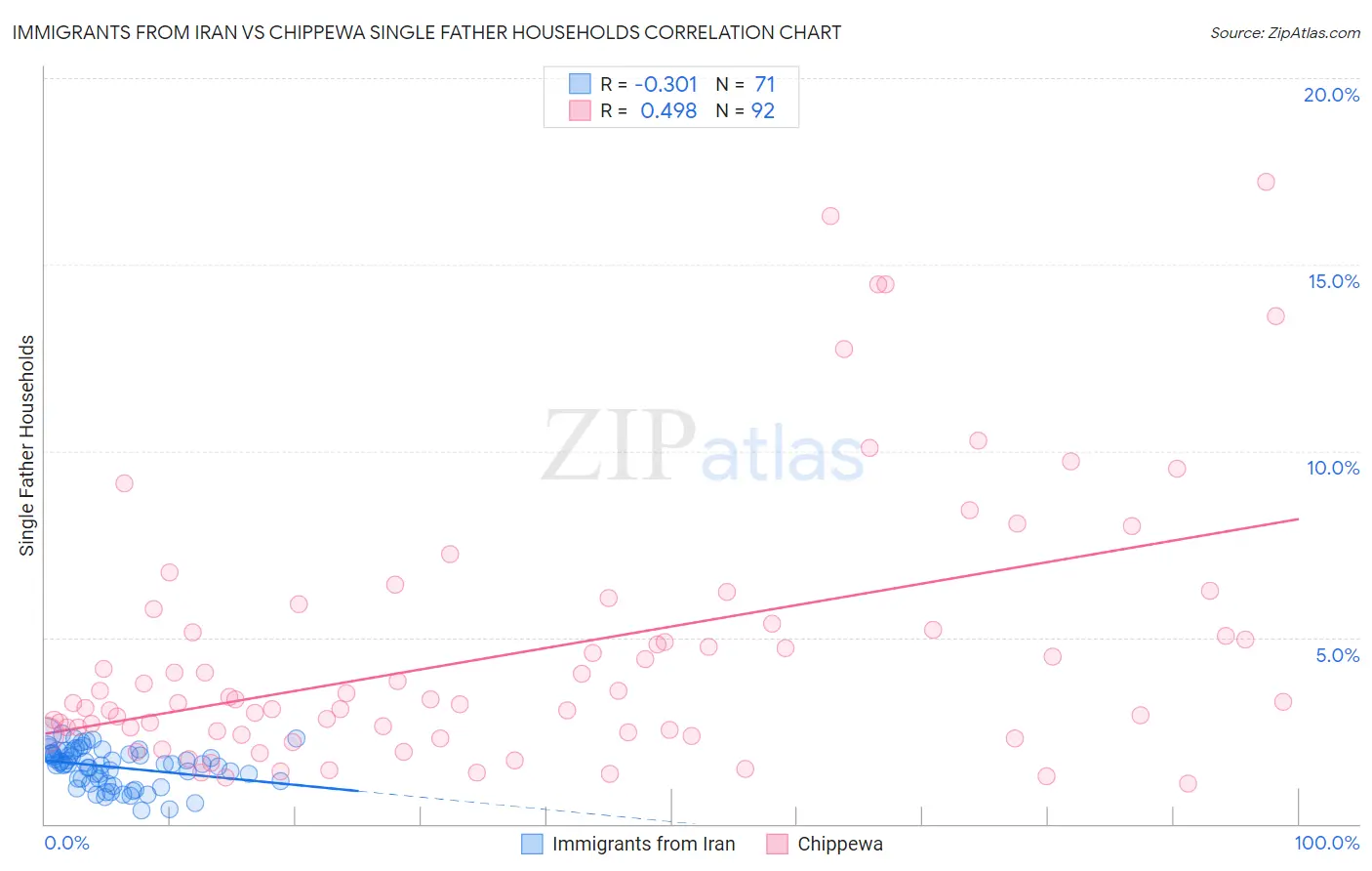 Immigrants from Iran vs Chippewa Single Father Households