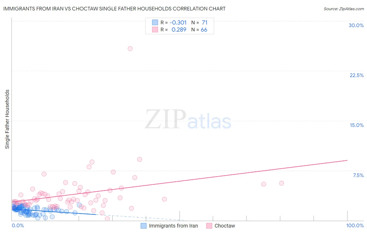 Immigrants from Iran vs Choctaw Single Father Households