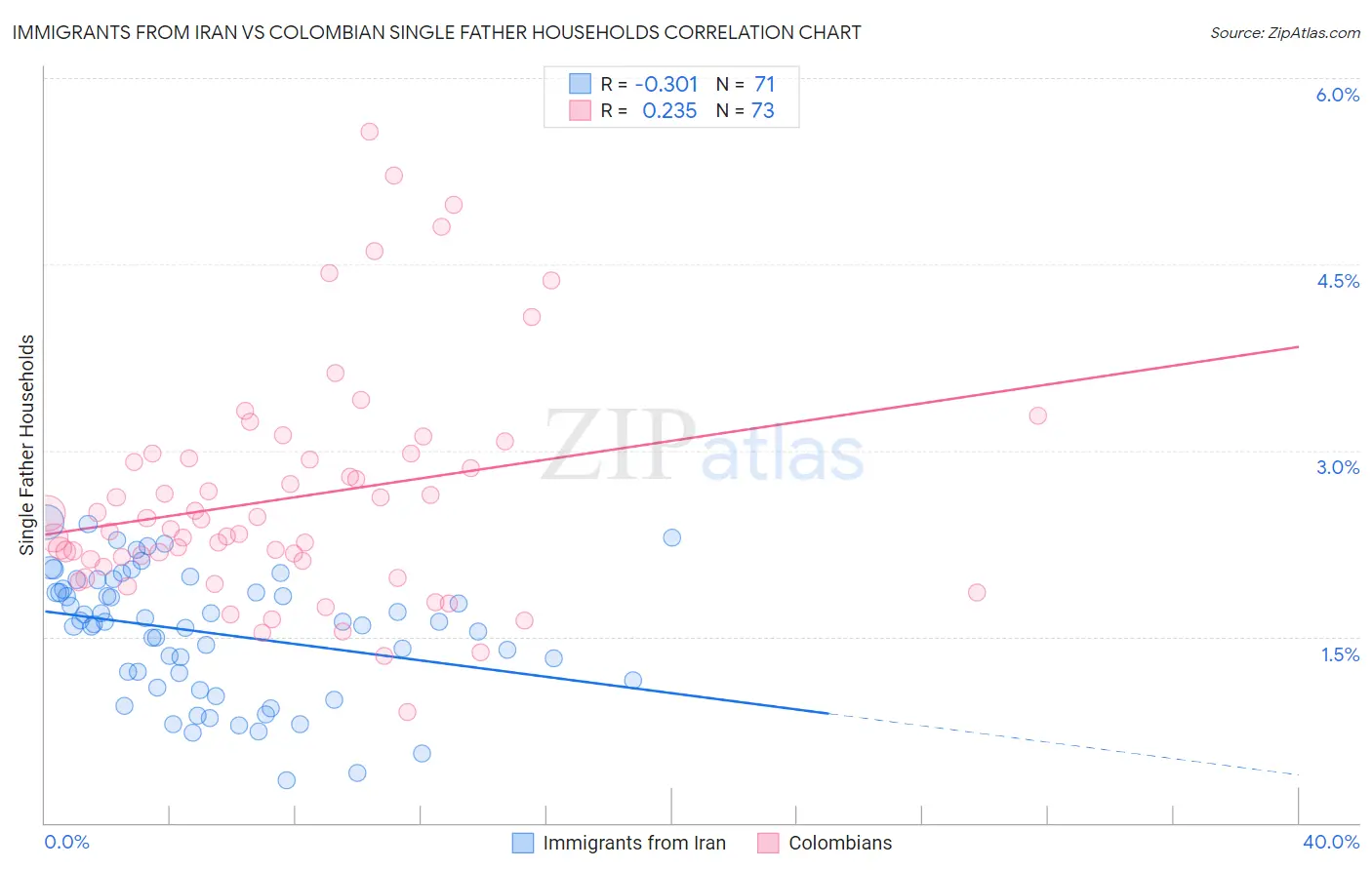 Immigrants from Iran vs Colombian Single Father Households
