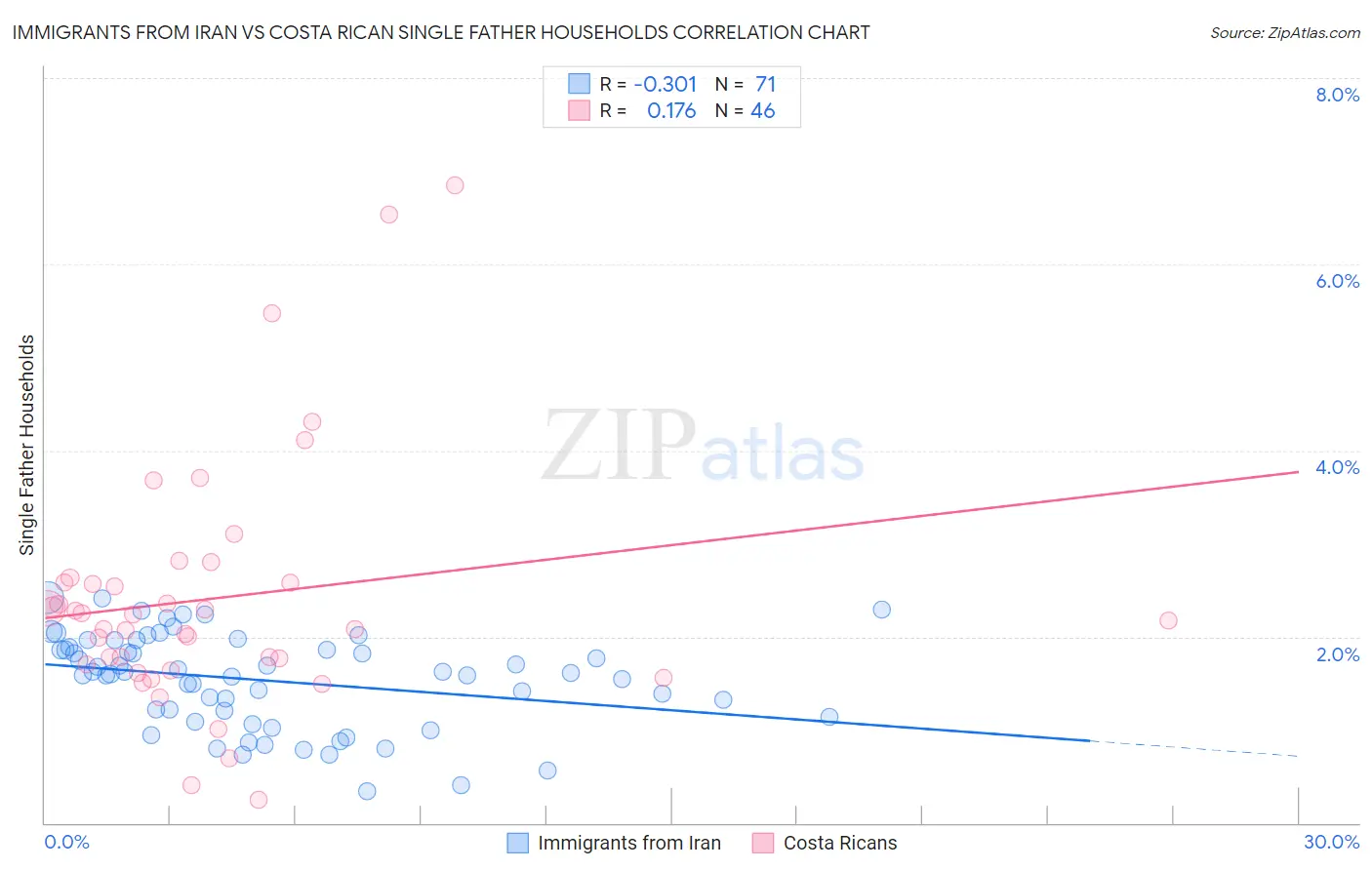 Immigrants from Iran vs Costa Rican Single Father Households