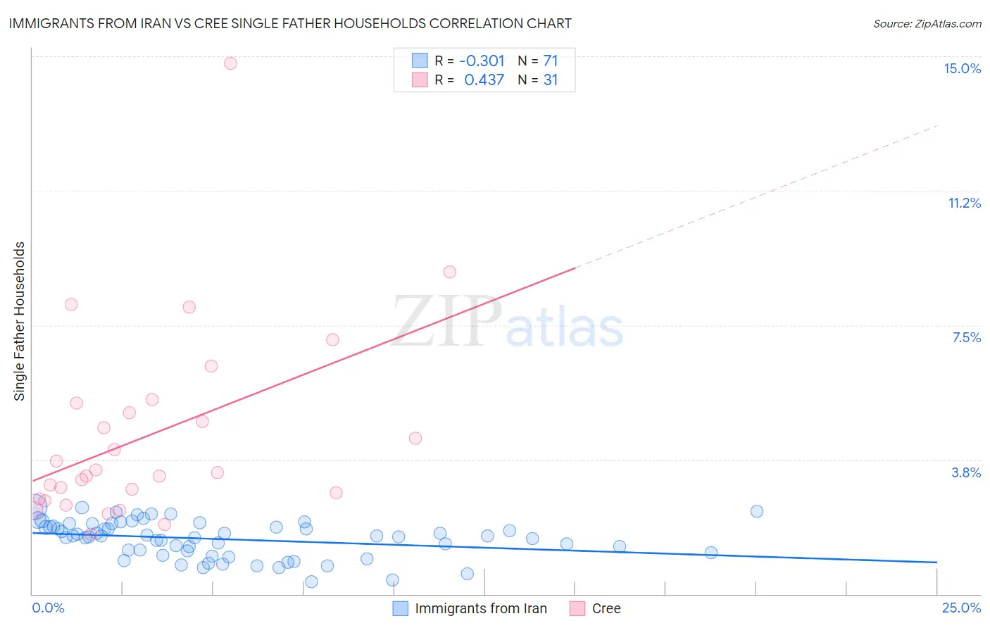Immigrants from Iran vs Cree Single Father Households