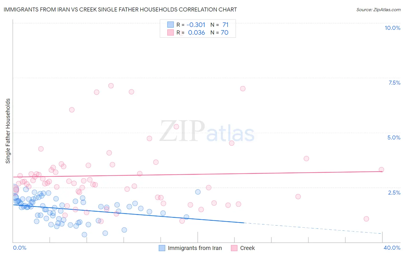 Immigrants from Iran vs Creek Single Father Households
