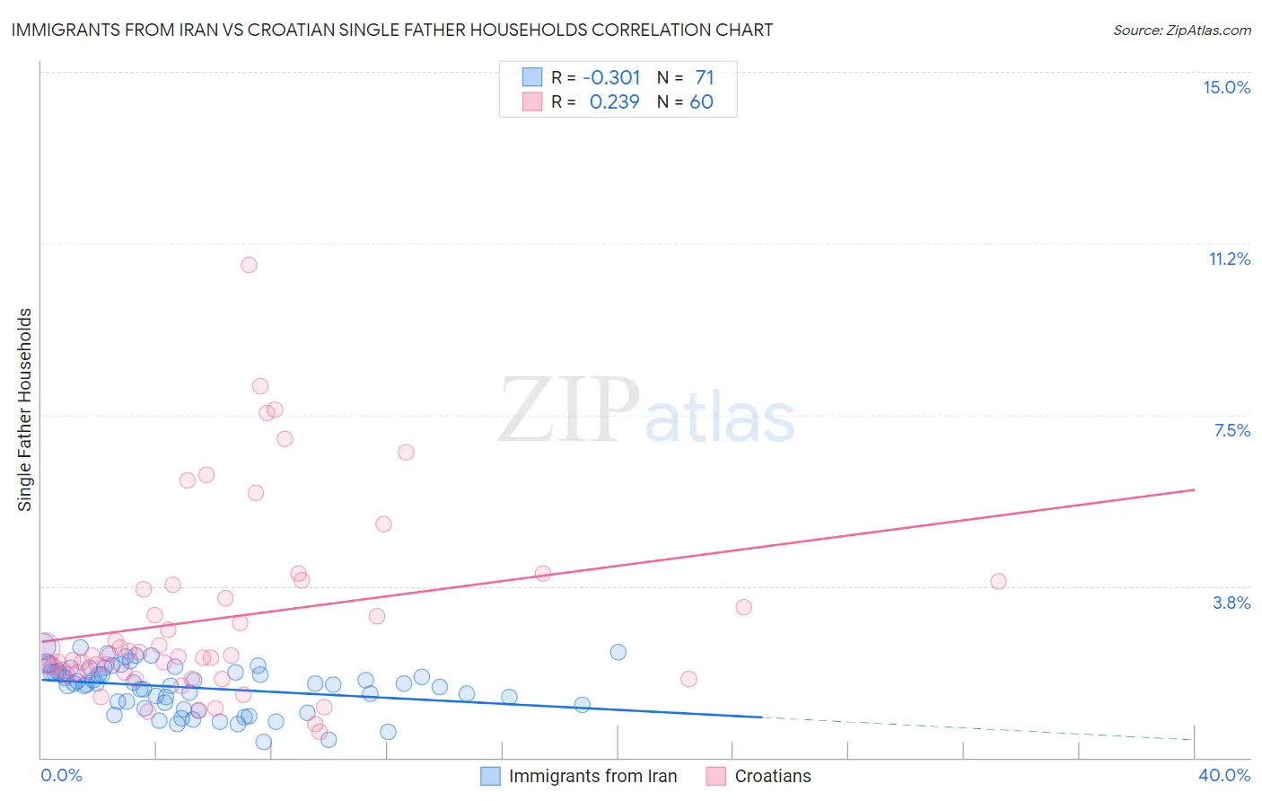 Immigrants from Iran vs Croatian Single Father Households