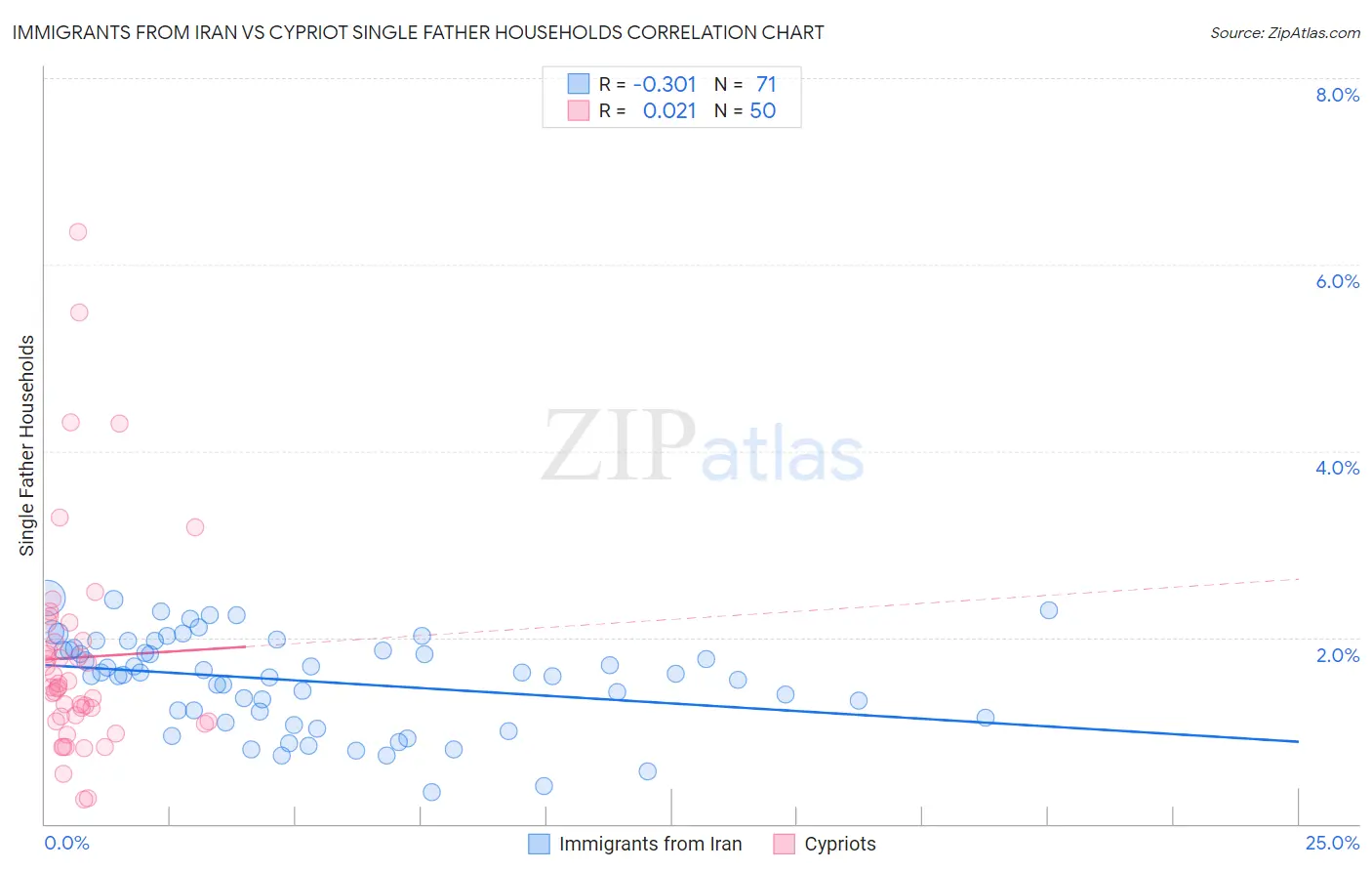 Immigrants from Iran vs Cypriot Single Father Households