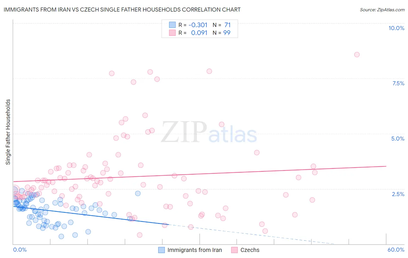Immigrants from Iran vs Czech Single Father Households