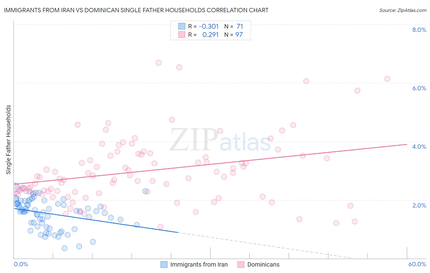 Immigrants from Iran vs Dominican Single Father Households