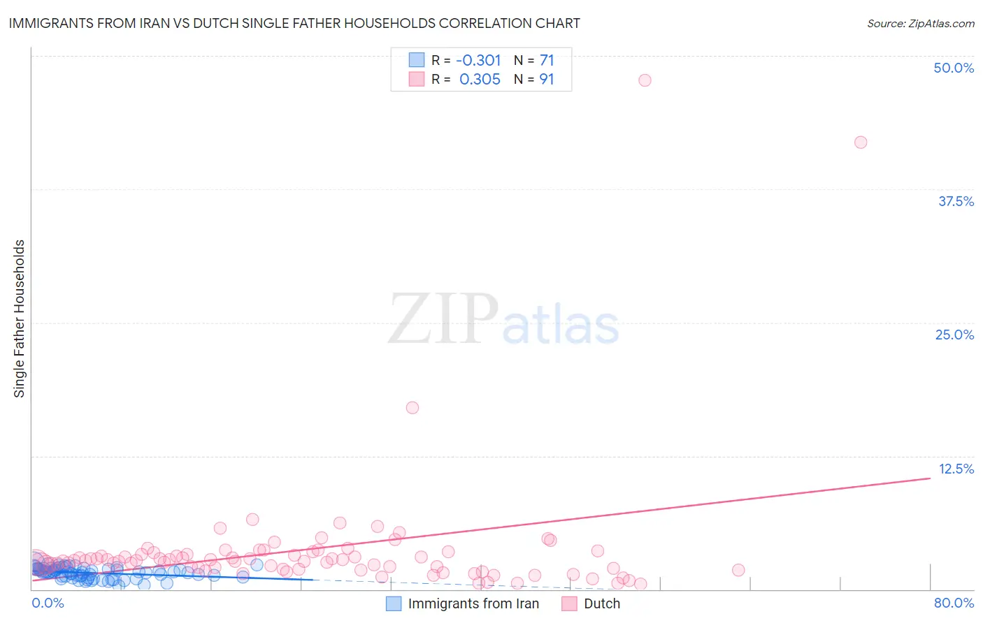 Immigrants from Iran vs Dutch Single Father Households