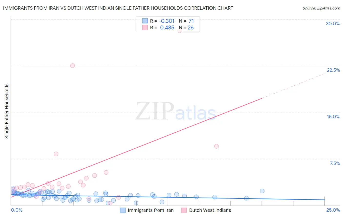 Immigrants from Iran vs Dutch West Indian Single Father Households