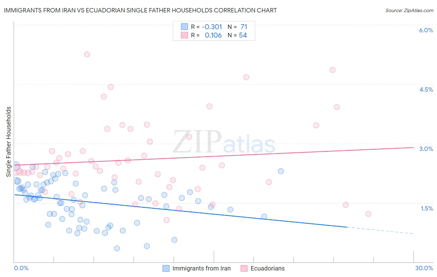 Immigrants from Iran vs Ecuadorian Single Father Households