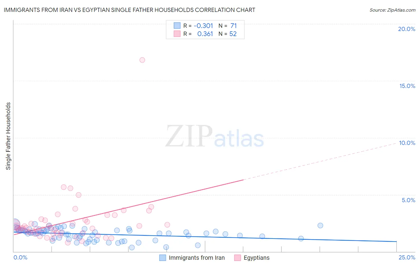 Immigrants from Iran vs Egyptian Single Father Households