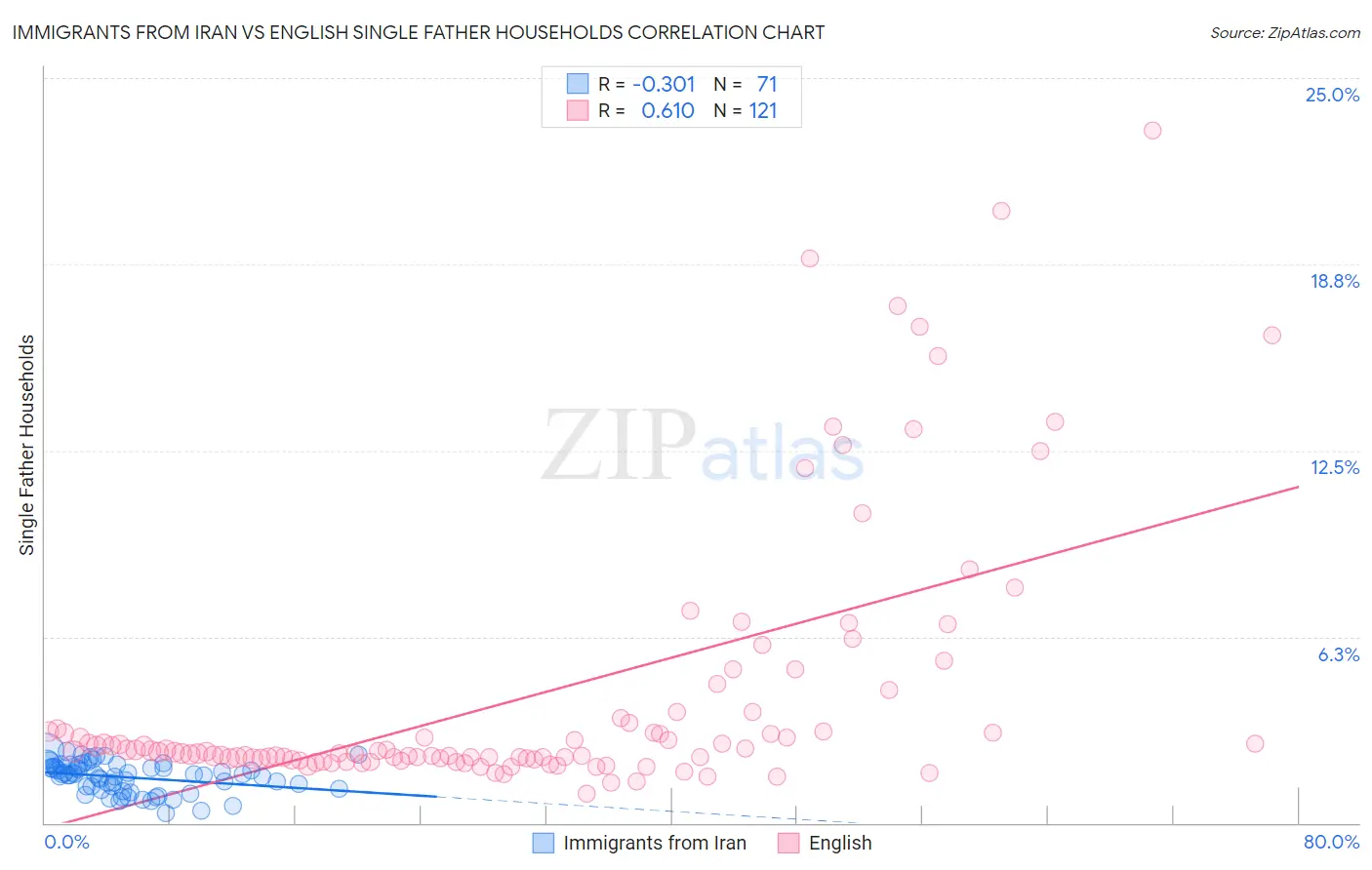 Immigrants from Iran vs English Single Father Households