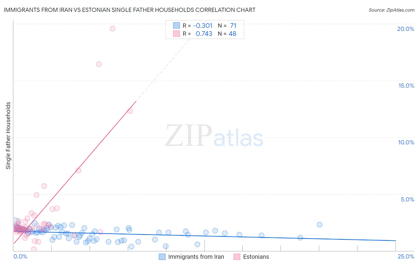 Immigrants from Iran vs Estonian Single Father Households