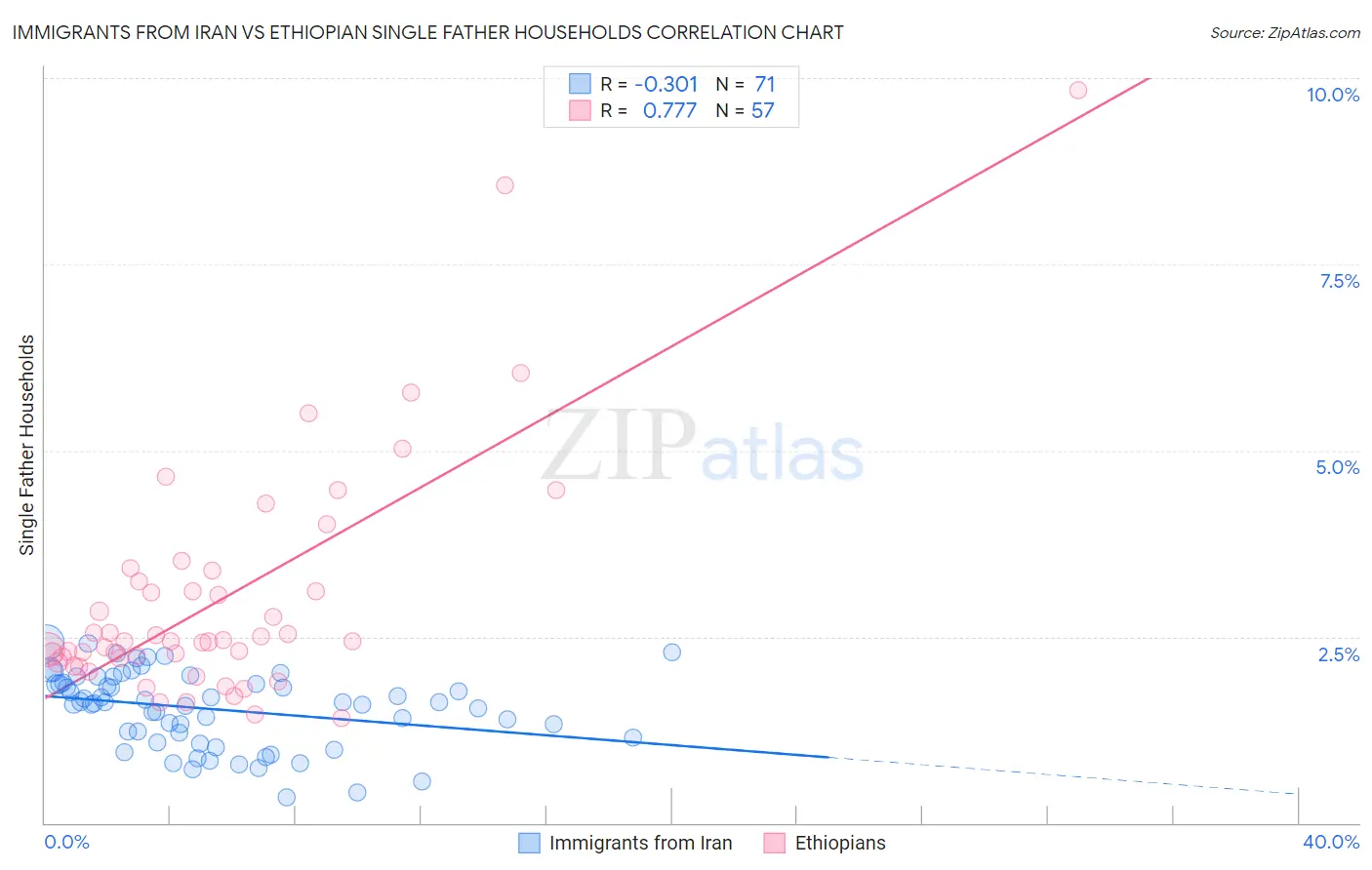 Immigrants from Iran vs Ethiopian Single Father Households