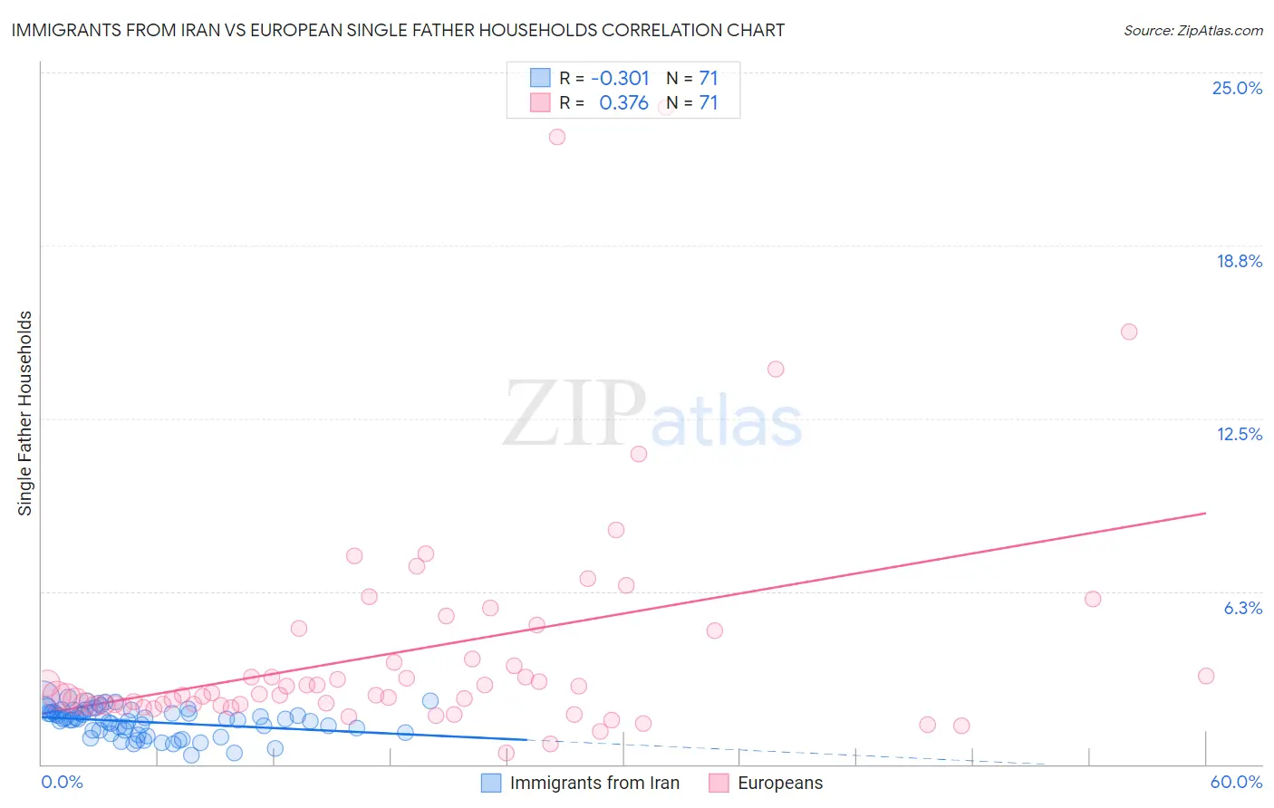 Immigrants from Iran vs European Single Father Households