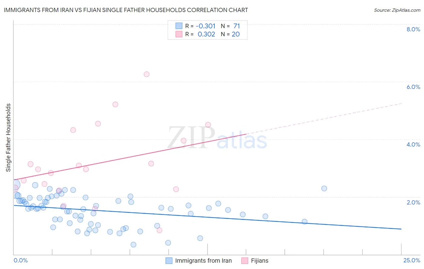 Immigrants from Iran vs Fijian Single Father Households