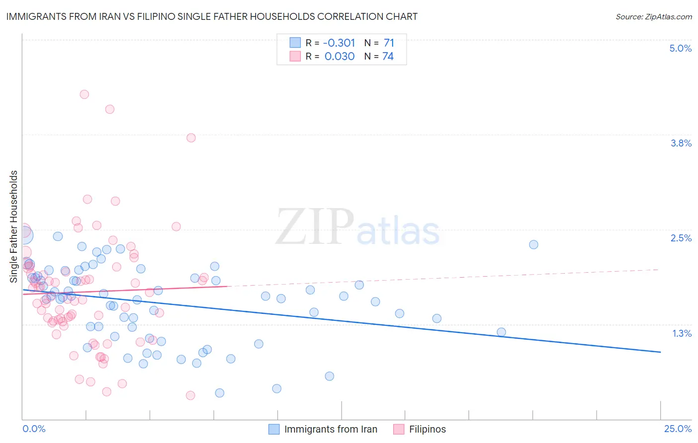 Immigrants from Iran vs Filipino Single Father Households