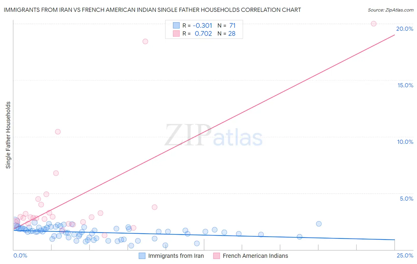 Immigrants from Iran vs French American Indian Single Father Households