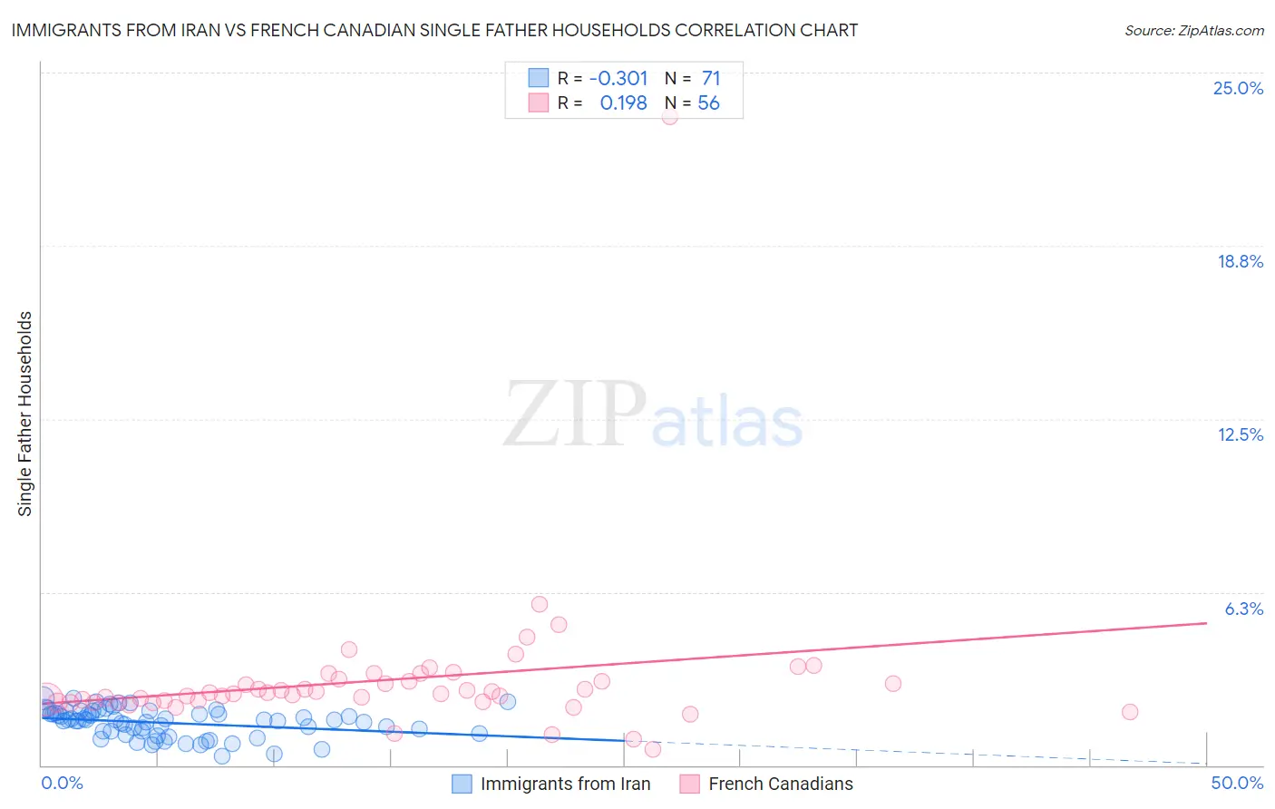 Immigrants from Iran vs French Canadian Single Father Households