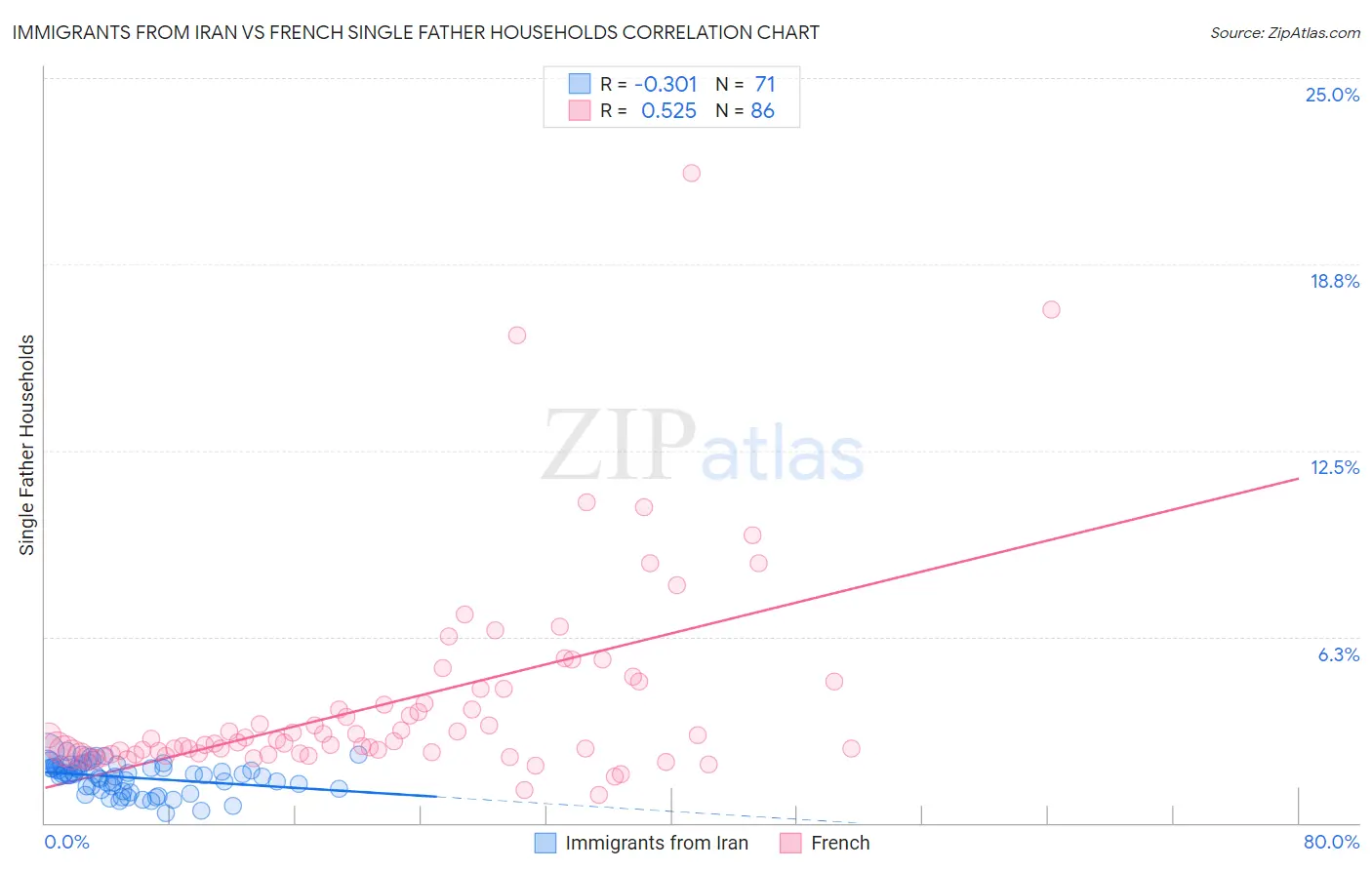 Immigrants from Iran vs French Single Father Households
