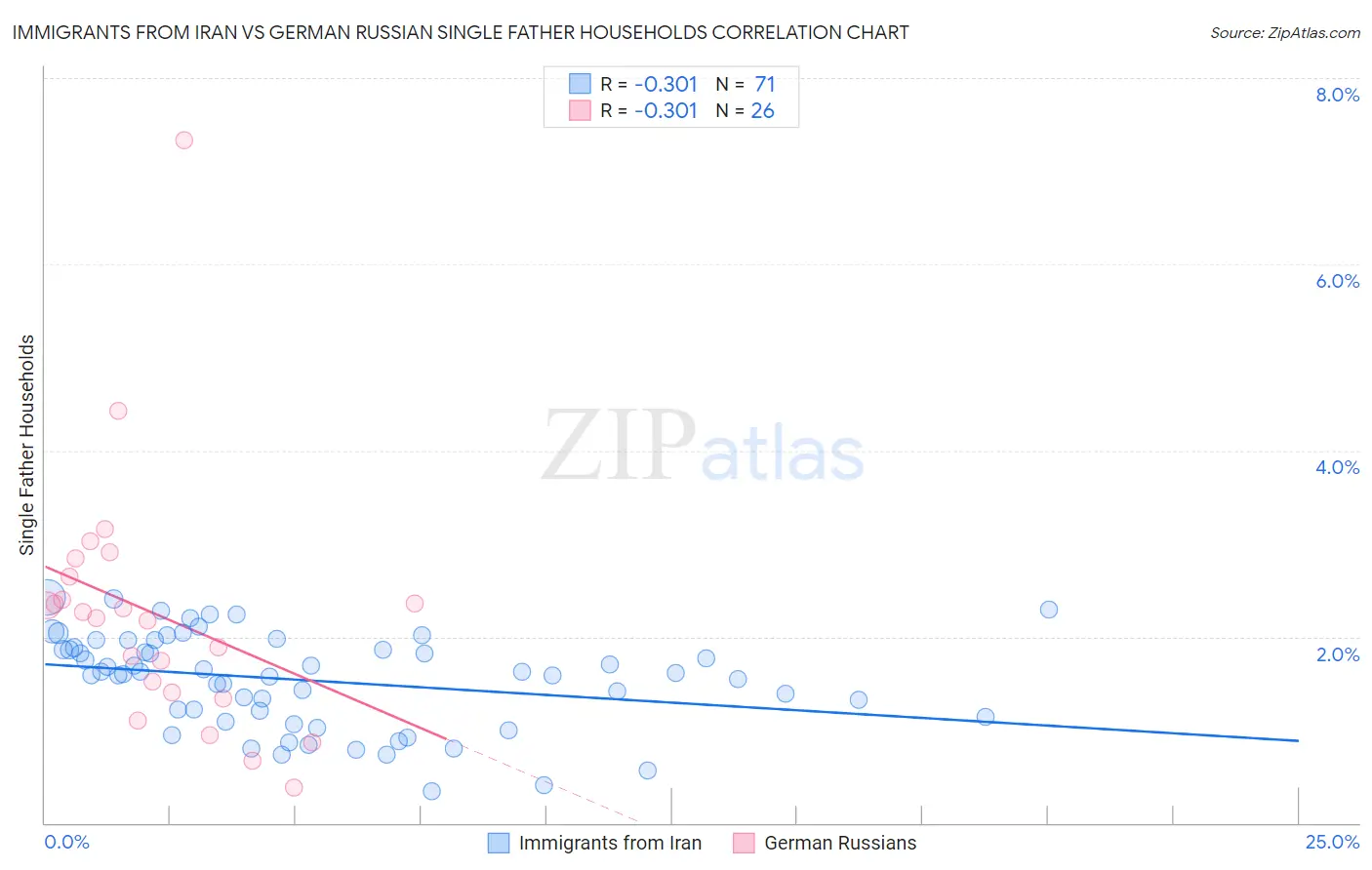 Immigrants from Iran vs German Russian Single Father Households