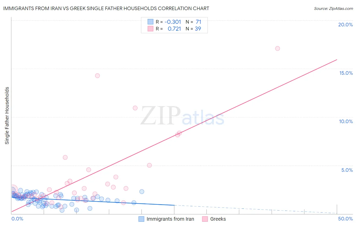 Immigrants from Iran vs Greek Single Father Households