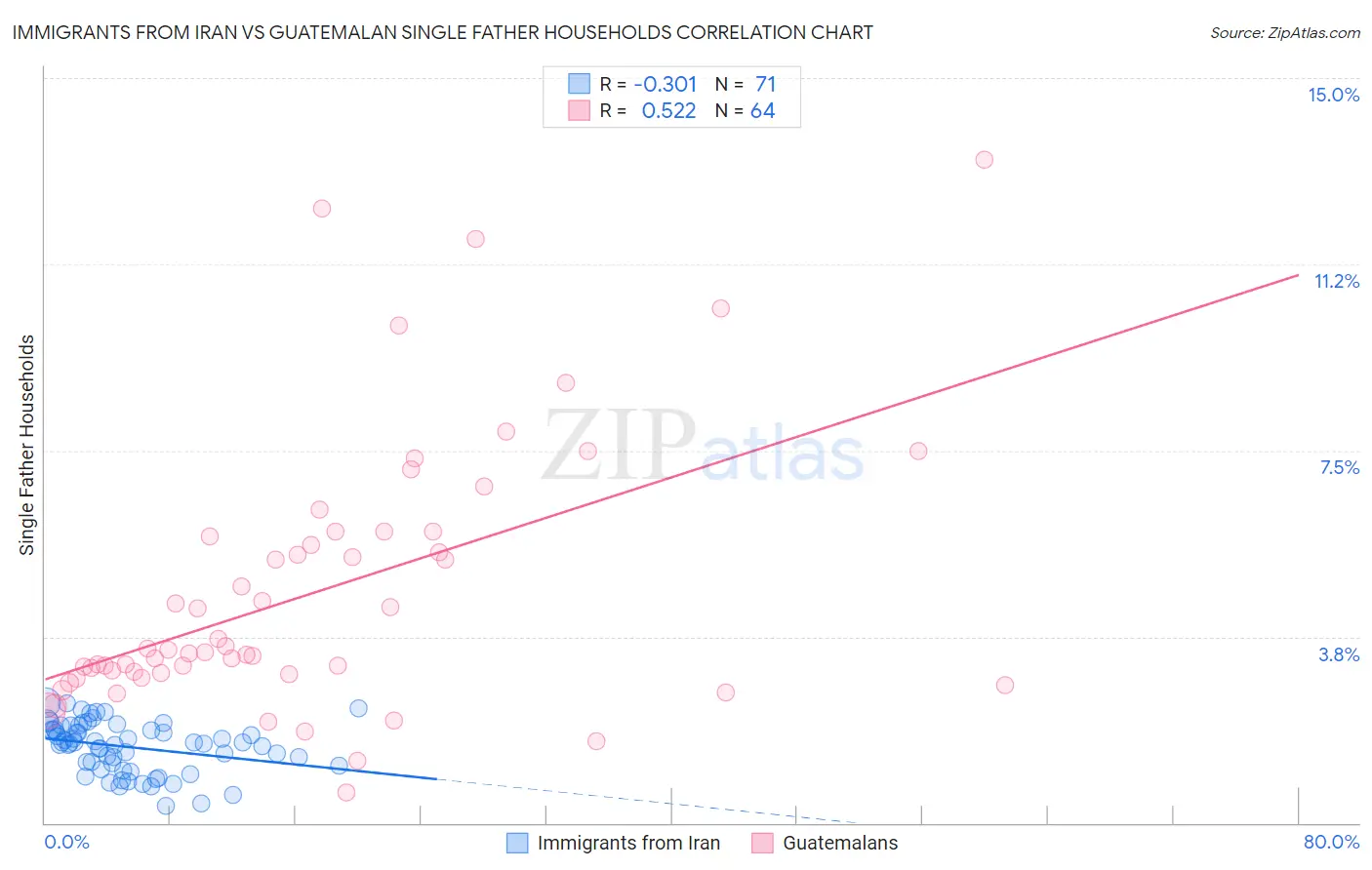 Immigrants from Iran vs Guatemalan Single Father Households