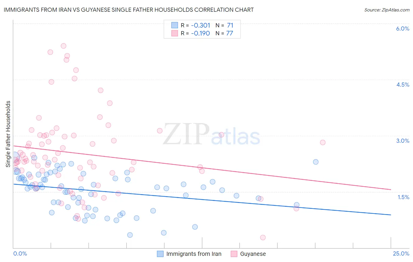 Immigrants from Iran vs Guyanese Single Father Households