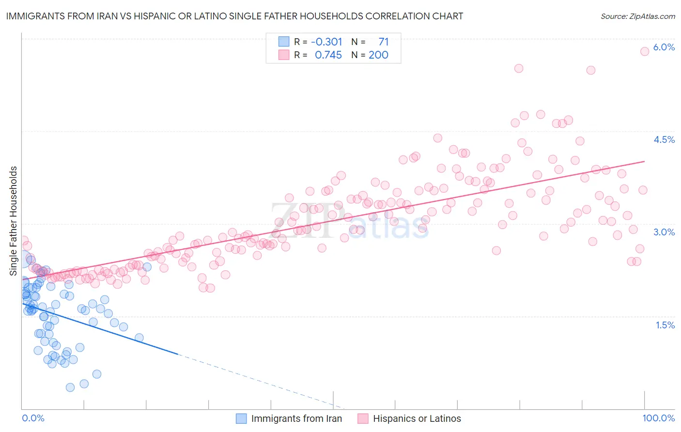 Immigrants from Iran vs Hispanic or Latino Single Father Households