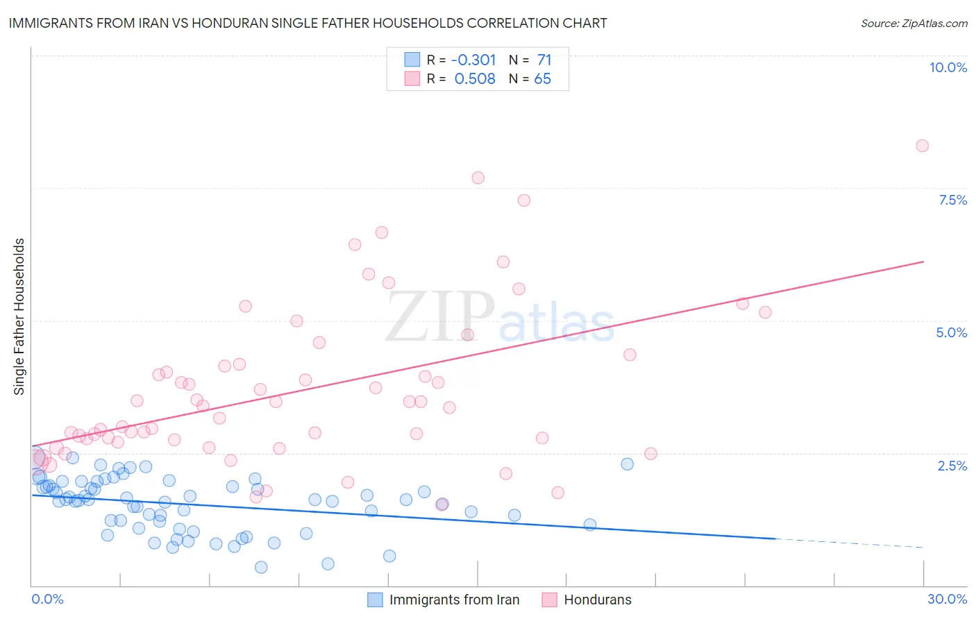 Immigrants from Iran vs Honduran Single Father Households
