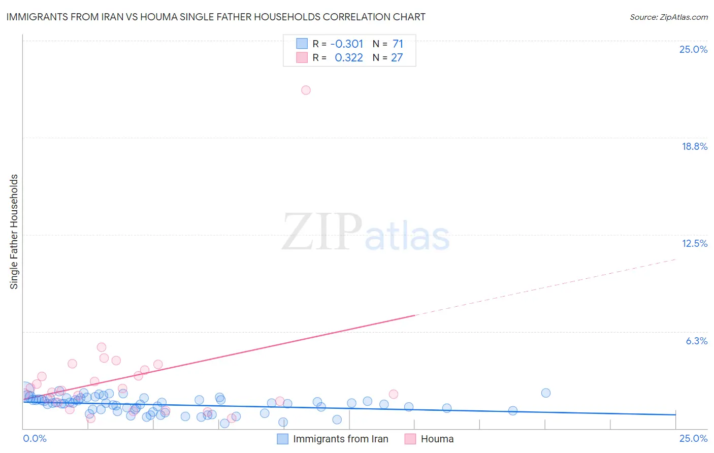 Immigrants from Iran vs Houma Single Father Households