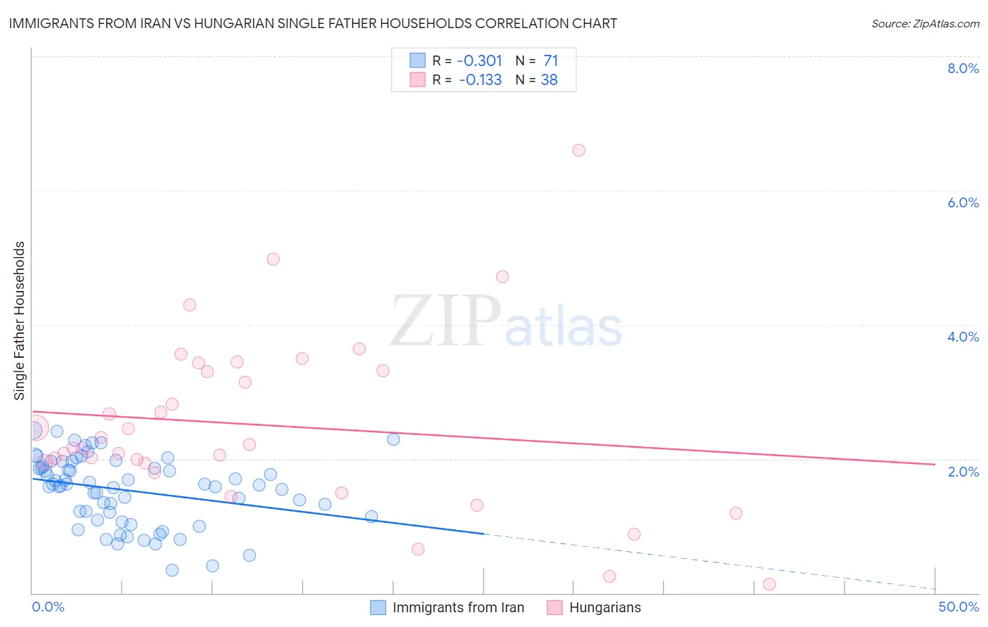 Immigrants from Iran vs Hungarian Single Father Households