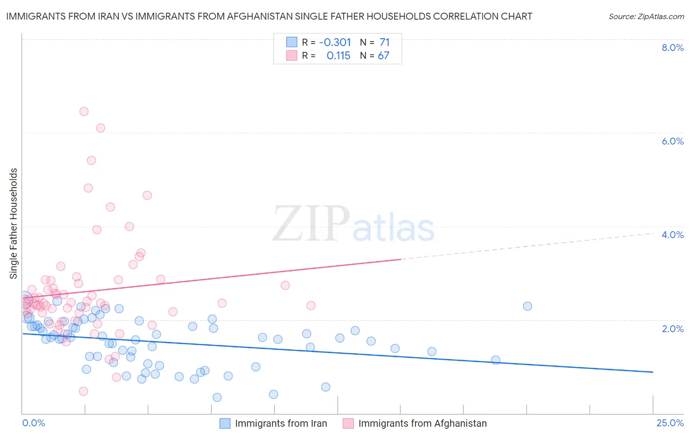 Immigrants from Iran vs Immigrants from Afghanistan Single Father Households