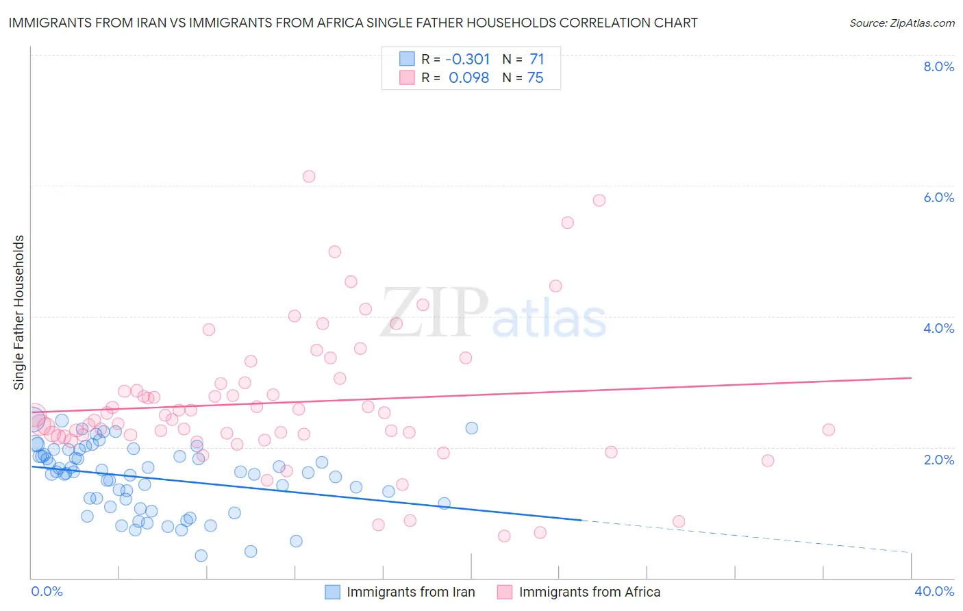 Immigrants from Iran vs Immigrants from Africa Single Father Households