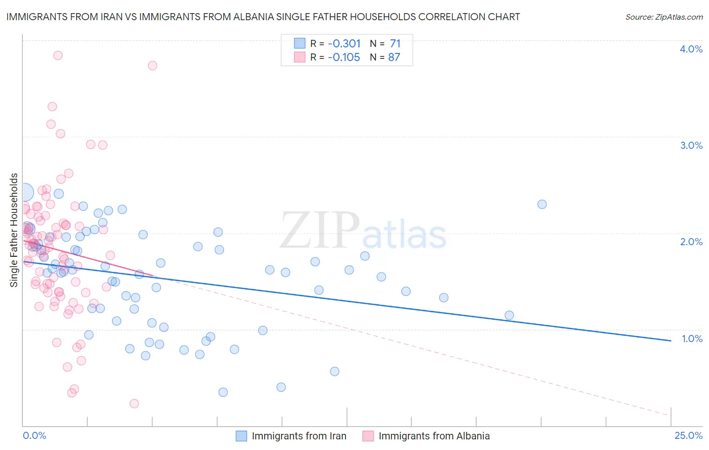 Immigrants from Iran vs Immigrants from Albania Single Father Households