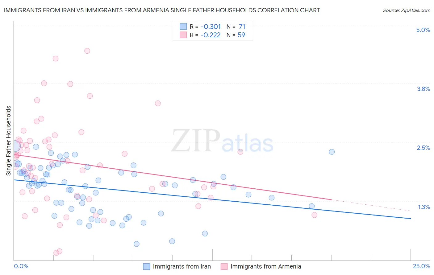 Immigrants from Iran vs Immigrants from Armenia Single Father Households