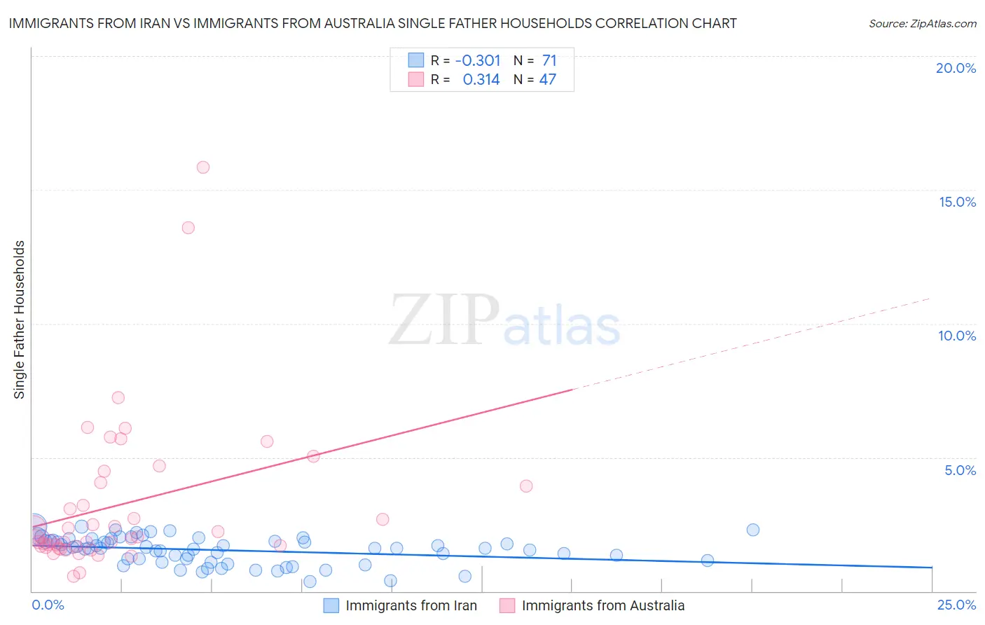 Immigrants from Iran vs Immigrants from Australia Single Father Households