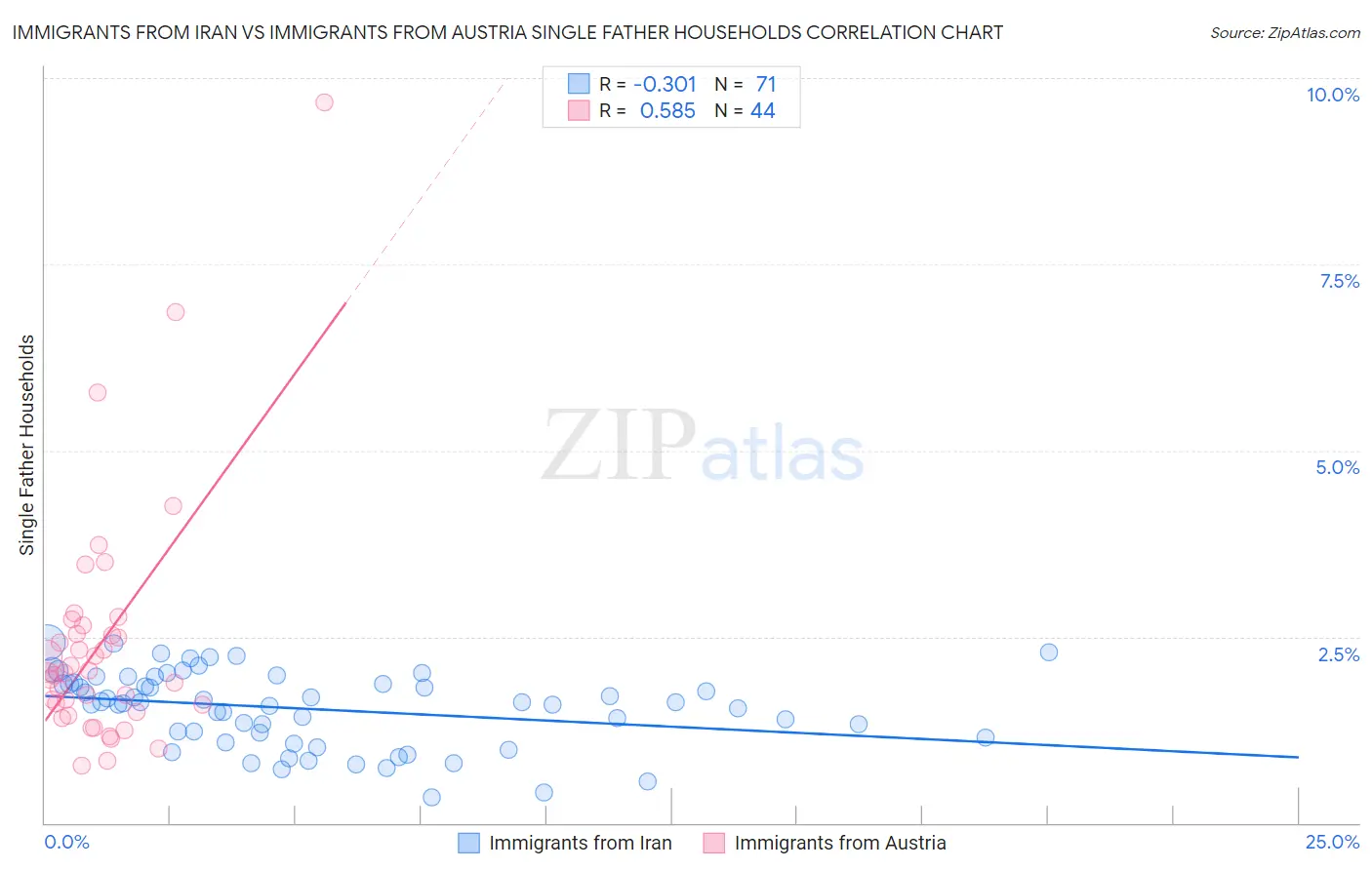 Immigrants from Iran vs Immigrants from Austria Single Father Households
