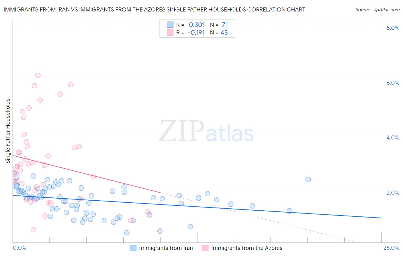 Immigrants from Iran vs Immigrants from the Azores Single Father Households