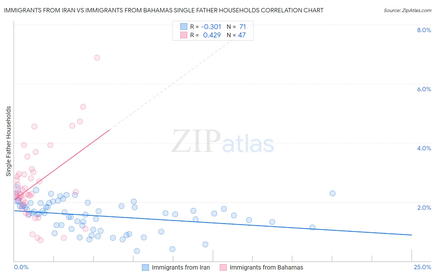 Immigrants from Iran vs Immigrants from Bahamas Single Father Households