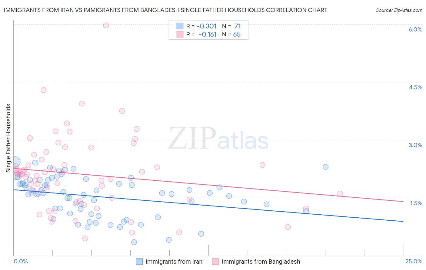 Immigrants from Iran vs Immigrants from Bangladesh Single Father Households