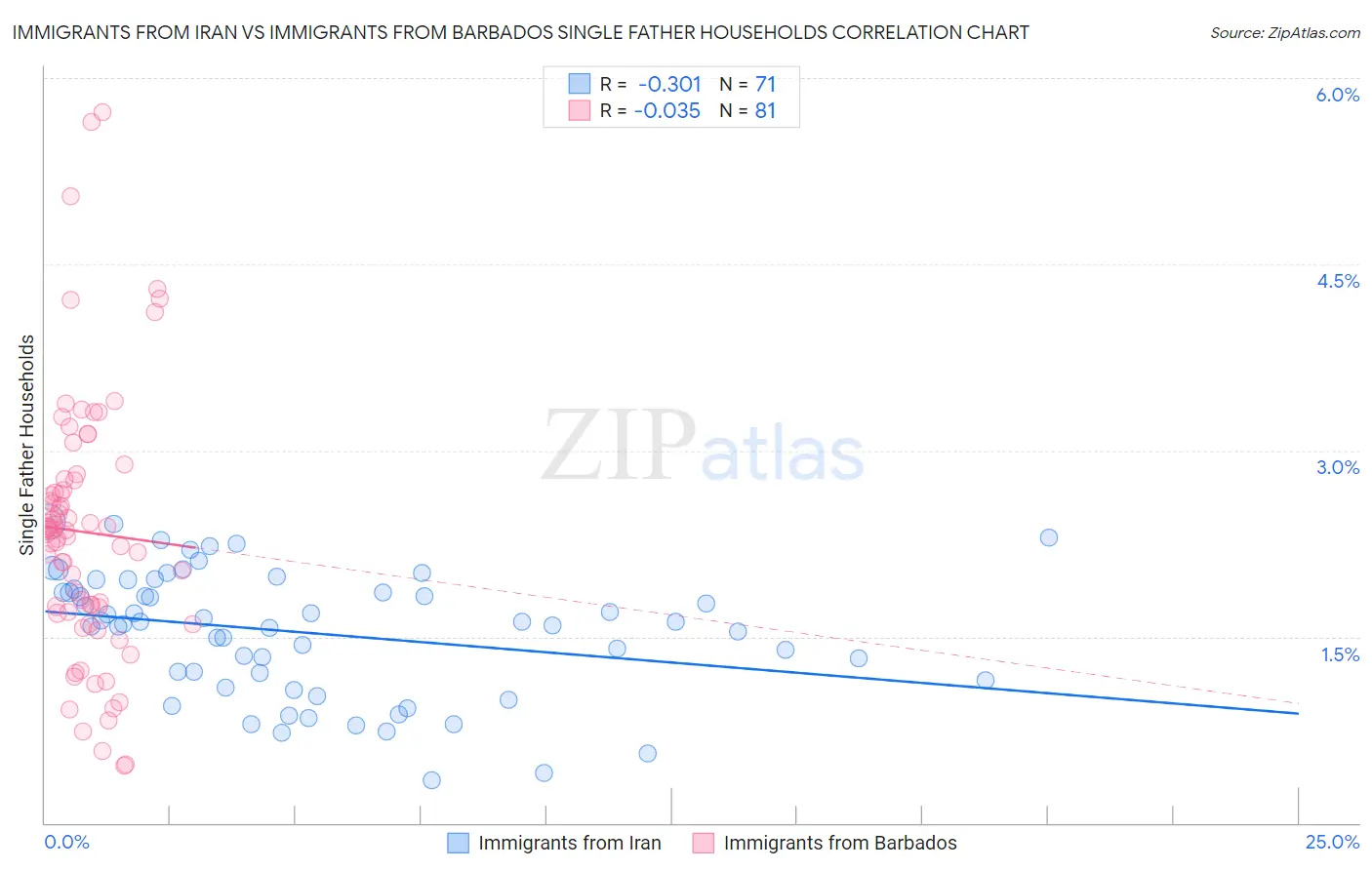 Immigrants from Iran vs Immigrants from Barbados Single Father Households