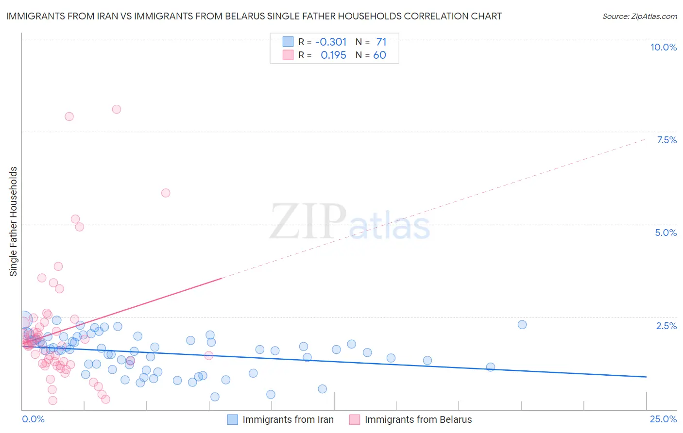 Immigrants from Iran vs Immigrants from Belarus Single Father Households