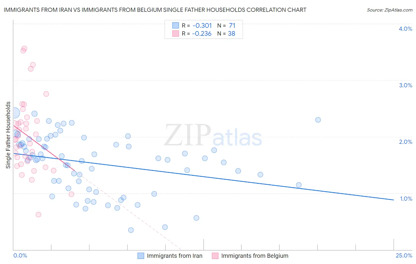Immigrants from Iran vs Immigrants from Belgium Single Father Households